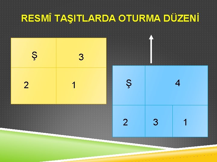RESMÎ TAŞITLARDA OTURMA DÜZENİ Ş 2 3 1 Ş 2 4 3 1 