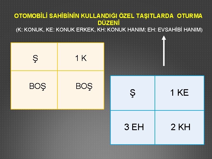 OTOMOBİLİ SAHİBİNİN KULLANDIĞI ÖZEL TAŞITLARDA OTURMA DÜZENİ (K: KONUK, KE: KONUK ERKEK, KH: KONUK