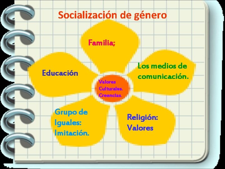 Socialización de género Familia; Educación Valores Culturales. Creencias. Grupo de Iguales: Imitación. Los medios
