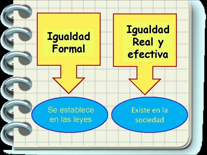 Igualdad Formal Se establece en las leyes Igualdad Real y efectiva Existe en la