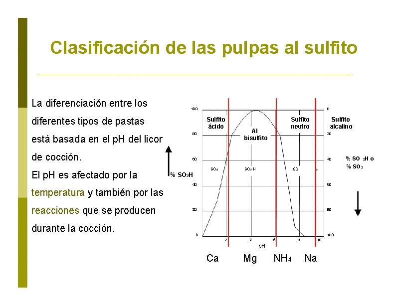 Clasificación de las pulpas al sulfito La diferenciación entre los 100 diferentes tipos de