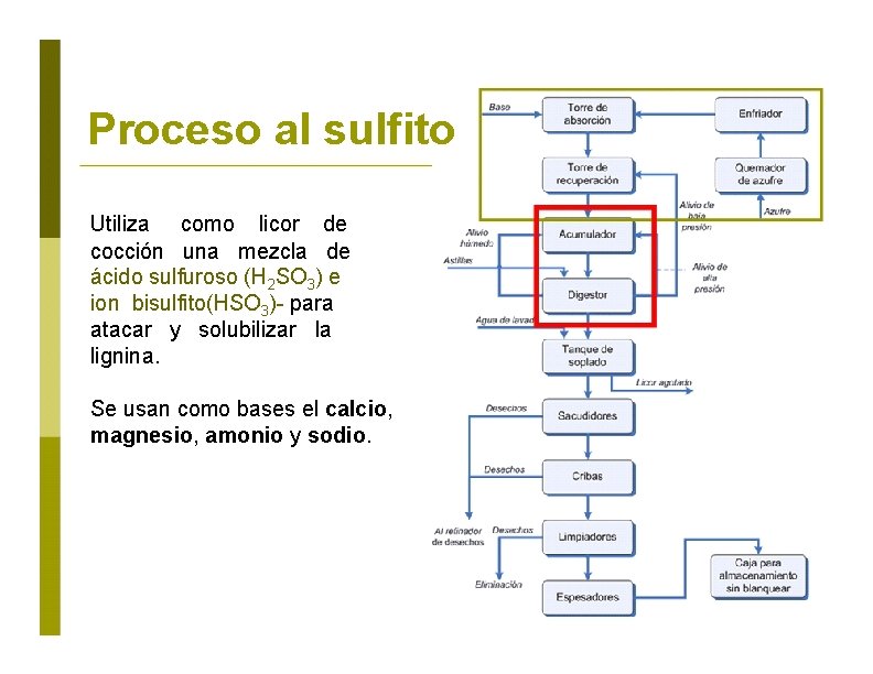 Proceso al sulfito Utiliza como licor de cocción una mezcla de ácido sulfuroso (H