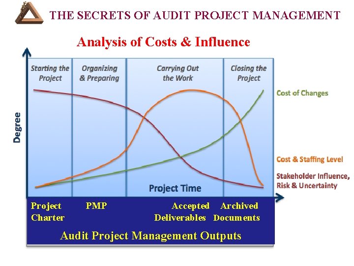 THE SECRETS OF AUDIT PROJECT MANAGEMENT Analysis of Costs & Influence Project PMP Charter