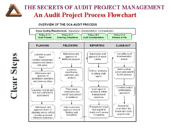 THE SECRETS OF AUDIT PROJECT MANAGEMENT Clear Steps An Audit Project Process Flowchart 