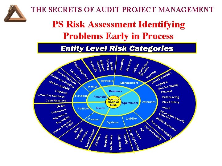 THE SECRETS OF AUDIT PROJECT MANAGEMENT PS Risk Assessment Identifying Problems Early in Process