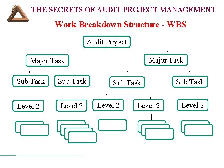 THE SECRETS OF AUDIT PROJECT MANAGEMENT Work Breakdown Structure - WBS Audit Project Major
