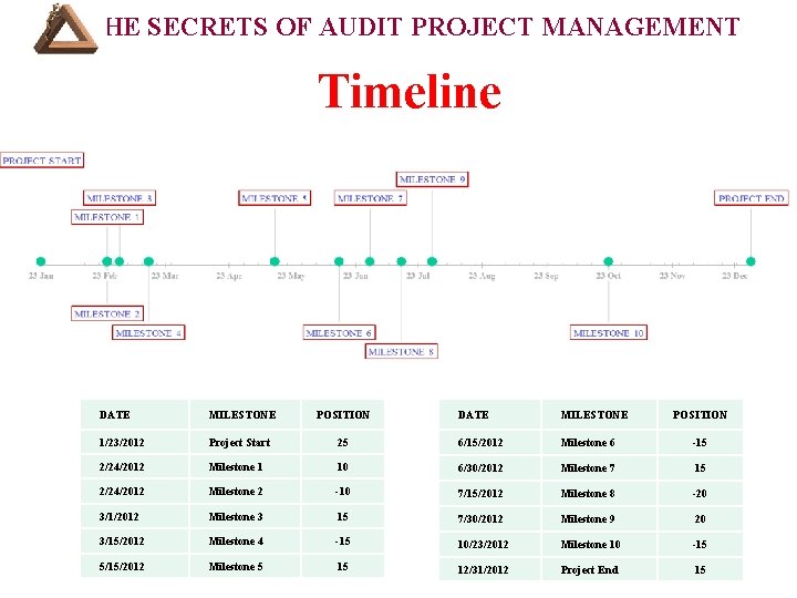 THE SECRETS OF AUDIT PROJECT MANAGEMENT Timeline DATE MILESTONE POSITION 1/23/2012 Project Start 2/24/2012