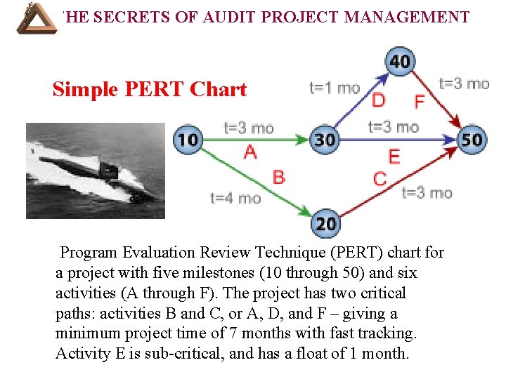 THE SECRETS OF AUDIT PROJECT MANAGEMENT Simple PERT Chart Program Evaluation Review Technique (PERT)