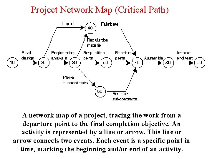 Project Network Map (Critical Path) A network map of a project, tracing the work