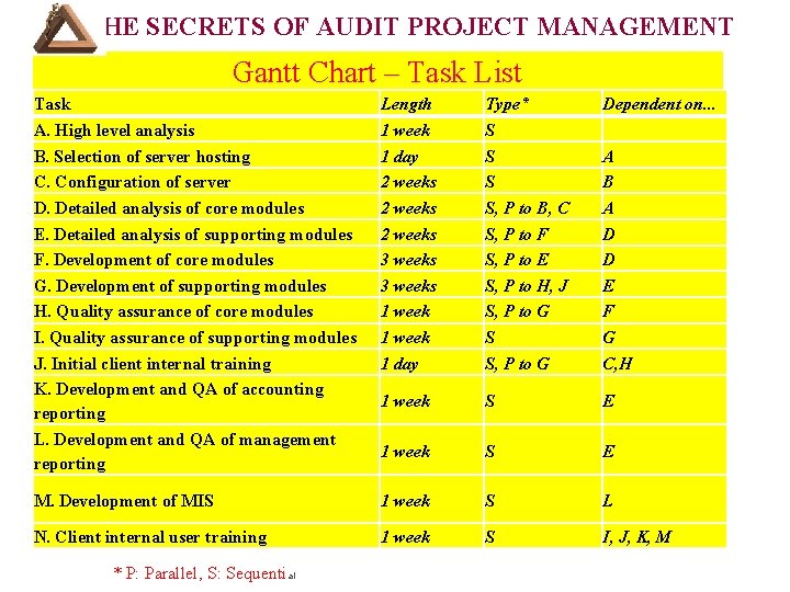 THE SECRETS OF AUDIT PROJECT MANAGEMENT Gantt Chart – Task List Task A. High