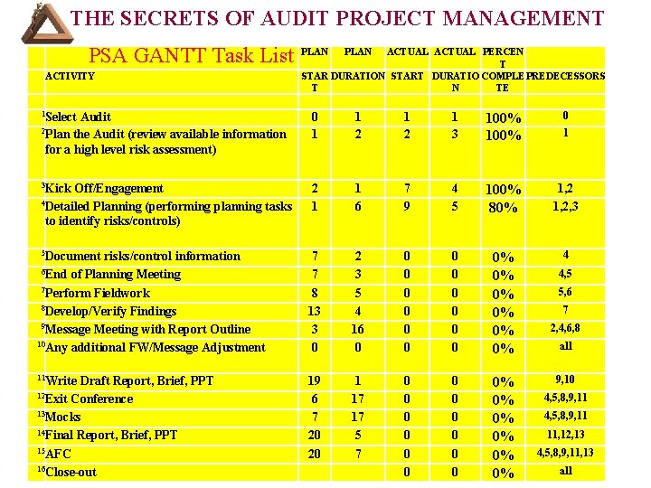 THE SECRETS OF AUDIT PROJECT MANAGEMENT PSA GANTT Task List PLAN Select Audit 2