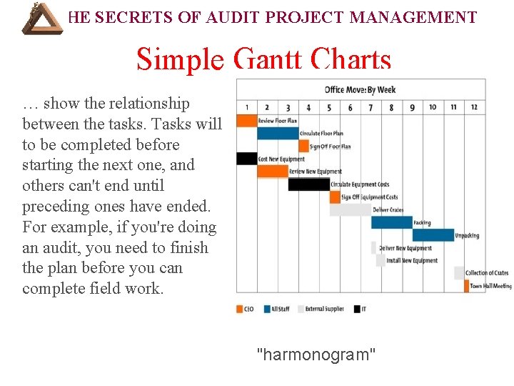 THE SECRETS OF AUDIT PROJECT MANAGEMENT Simple Gantt Charts … show the relationship between