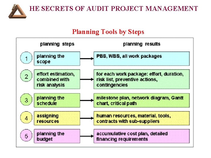 THE SECRETS OF AUDIT PROJECT MANAGEMENT Planning Tools by Steps 