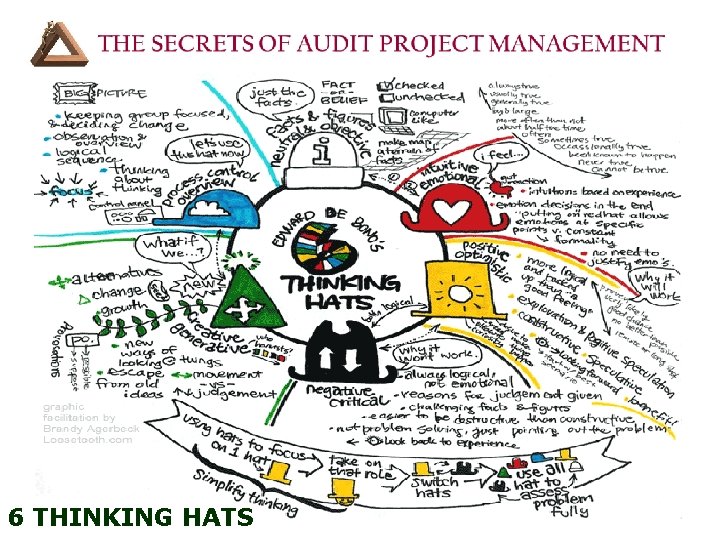 6 THINKING HATS 
