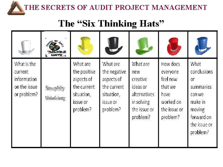 THE SECRETS OF AUDIT PROJECT MANAGEMENT The “Six Thinking Hats”. Simplify thinking 