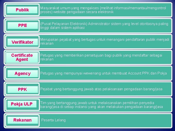 Publik Masyarakat umum yang mengakses (melihat informasi/memantau/mengontrol proses) website pengadaan secara elektronik PPE (Pusat