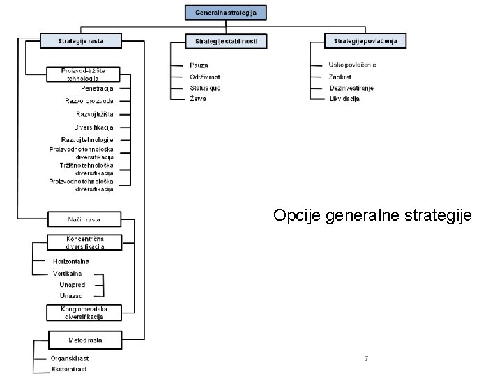 Opcije generalne strategije 7 