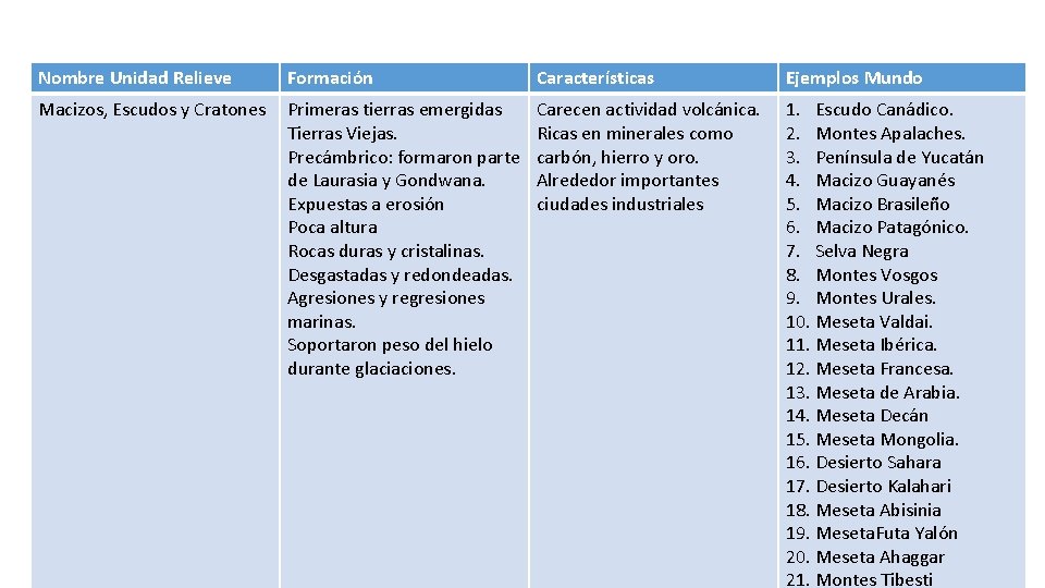 Nombre Unidad Relieve Formación Características Ejemplos Mundo Macizos, Escudos y Cratones Primeras tierras emergidas