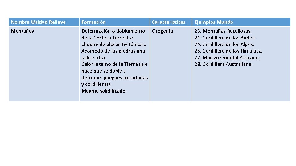 Nombre Unidad Relieve Formación Características Montañas Deformación o doblamiento Orogenia de la Corteza Terrestre: