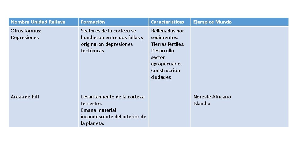 Nombre Unidad Relieve Formación Características Otras formas: Depresiones Sectores de la corteza se hundieron