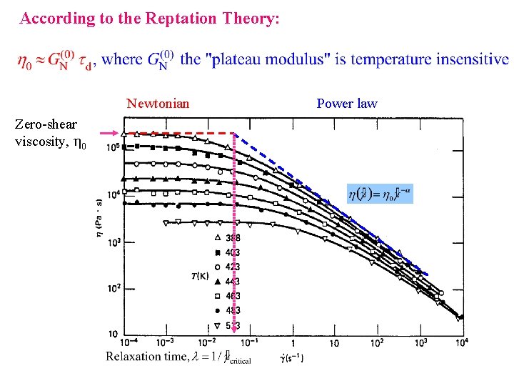 According to the Reptation Theory: Newtonian Zero-shear viscosity, 0 Power law 