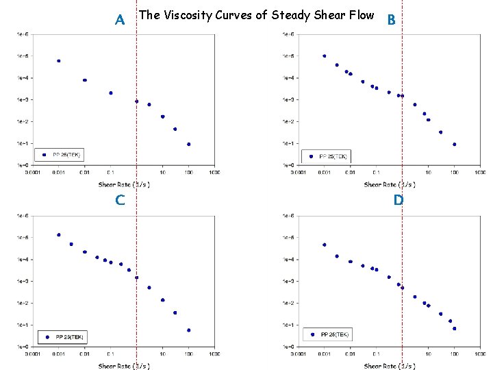 A C The Viscosity Curves of Steady Shear Flow B D 