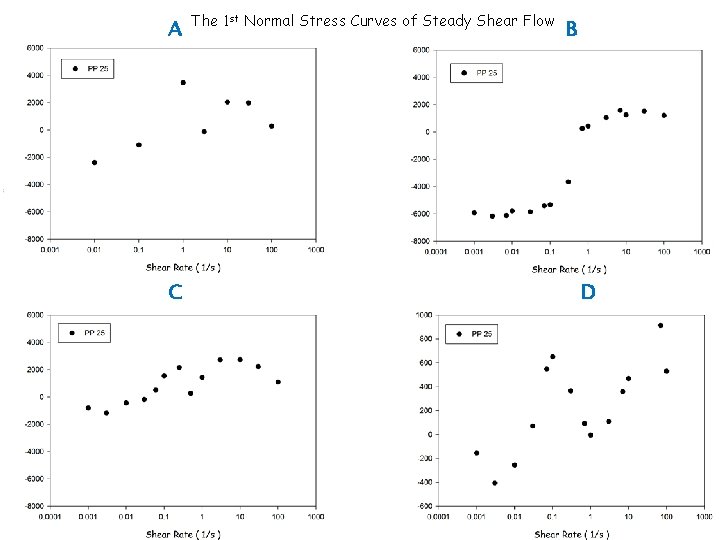 A C The 1 st Normal Stress Curves of Steady Shear Flow B D