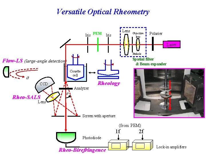 Versatile Optical Rheometry Lens Iris PEM Iris Objective lens Polarier Laser Pinhole Spatial filter