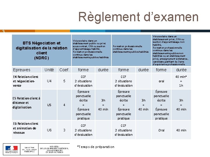 Règlement d’examen 3 BTS Négociation et digitalisation de la relation client (NDRC) Epreuves E