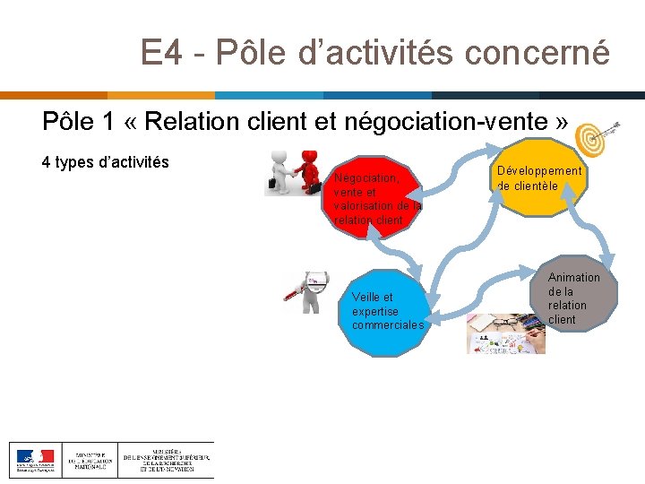 E 4 - Pôle d’activités concerné Pôle 1 « Relation client et négociation-vente »
