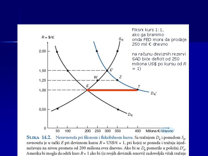 Fiksni kurs 1: 1, ako ga branimo onda FED mora da prodaje 250 mil