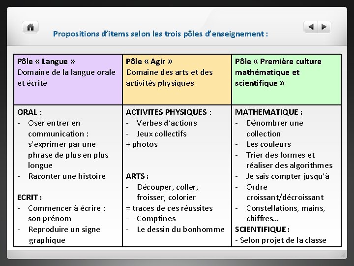 Propositions d’items selon les trois pôles d’enseignement : Pôle « Langue » Pôle «