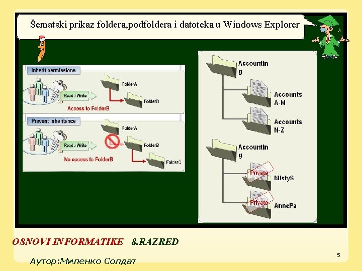 Šematski prikaz foldera, podfoldera i datoteka u Windows Explorer OSNOVI INFORMATIKE 8. RAZRED Аутор: