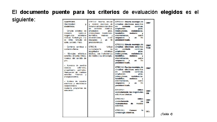 El documento puente para los criterios de evaluación elegidos es el siguiente: (Tabla 4)