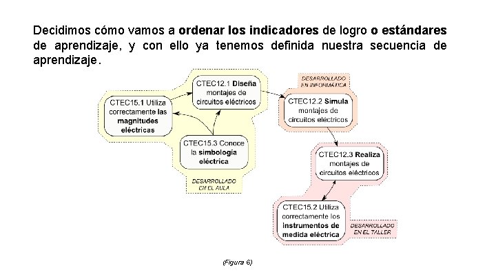 Decidimos cómo vamos a ordenar los indicadores de logro o estándares de aprendizaje, y