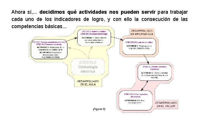 Ahora sí, . . . decidimos qué actividades nos pueden servir para trabajar cada