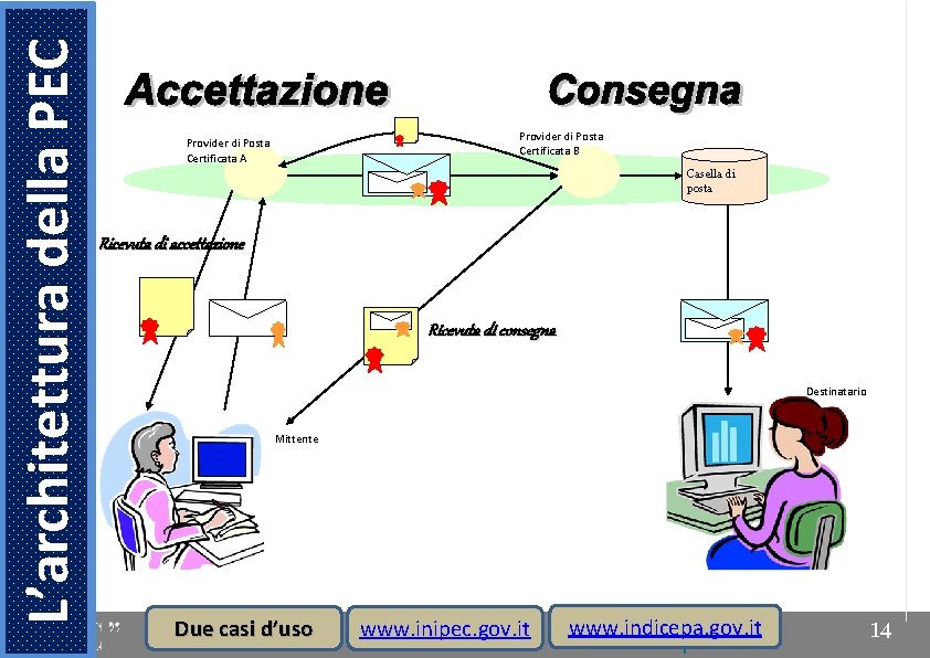 L’architettura della PEC Provider di Posta Certificata B Provider di Posta Certificata A Casella