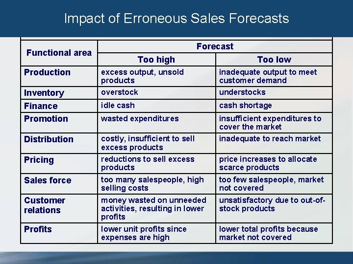 Impact of Erroneous Sales Forecast Functional area Too high Too low Production excess output,