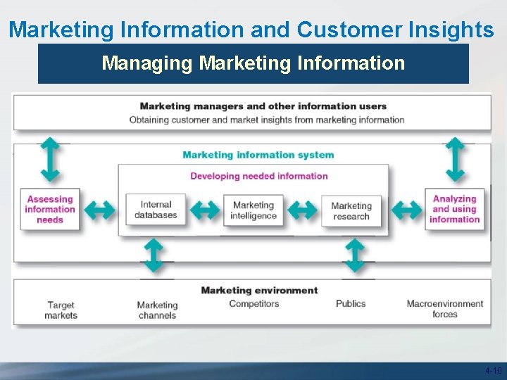 Marketing Information and Customer Insights Managing Marketing Information 4 -10 