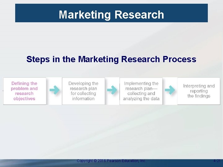 Marketing Research Steps in the Marketing Research Process Copyright © 2016 Pearson Education, Inc.
