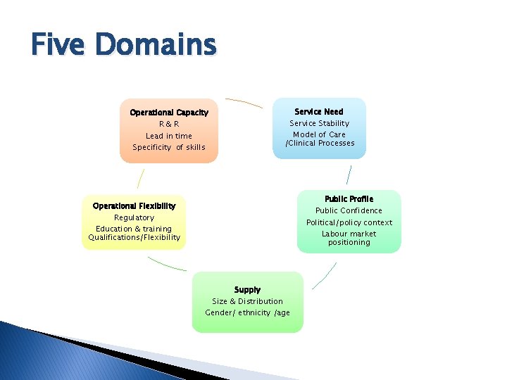 Five Domains Operational Capacity R&R Lead in time Specificity of skills Service Need Service