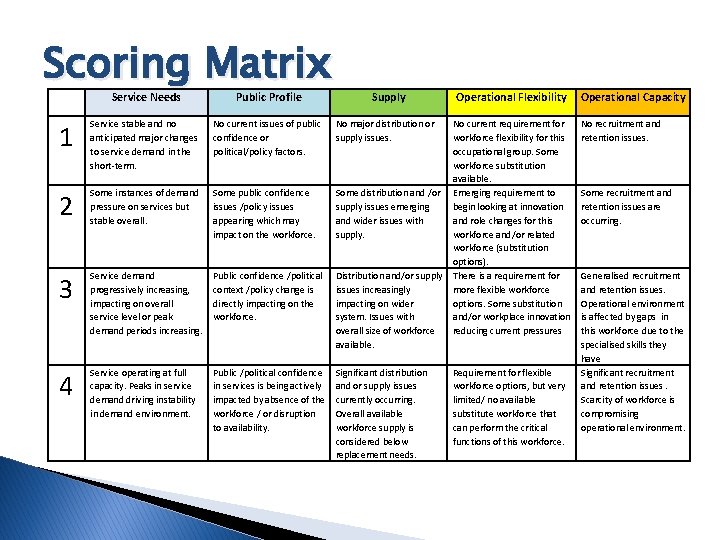 Scoring Matrix Service Needs Public Profile Supply 1 Service stable and no anticipated major