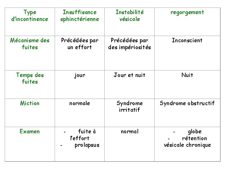 Type d’incontinence Insuffisance sphinctérienne Instabilité vésicale regorgement Mécanisme des fuites Précédées par un effort