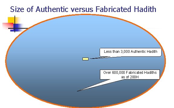 Size of Authentic versus Fabricated Hadith Less than 3, 000 Authentic Hadith Over 600,