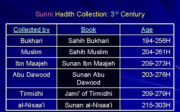 Sunni Hadith Collection: 3 rd Century Collected by Book Age Bukhari Sahih Bukhari 194