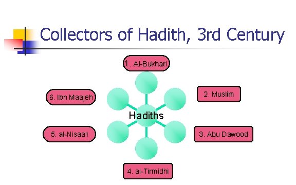 Collectors of Hadith, 3 rd Century 1. Al-Bukhari 2. Muslim 6. Ibn Maajeh Hadiths