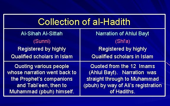 Collection of al-Hadith Al-Sihah Al-Sittah (Sunni) Registered by highly Qualified scholars in Islam Narration