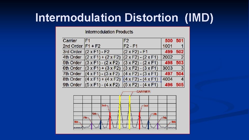 Intermodulation Distortion (IMD) 