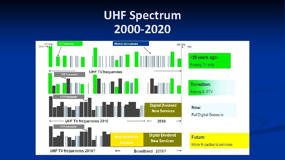 UHF Spectrum 2000 -2020 