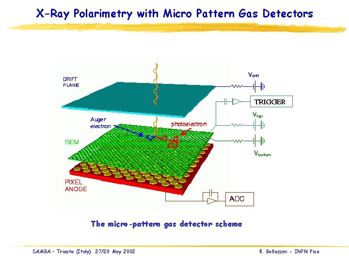 X-Ray Polarimetry with Micro Pattern Gas Detectors The micro-pattern gas detector scheme SAMBA –